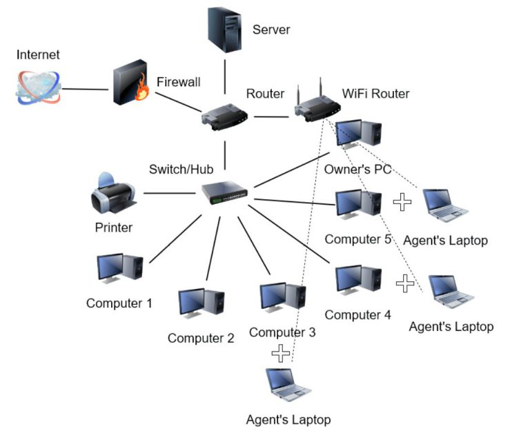 خدمات طراحی شبکه